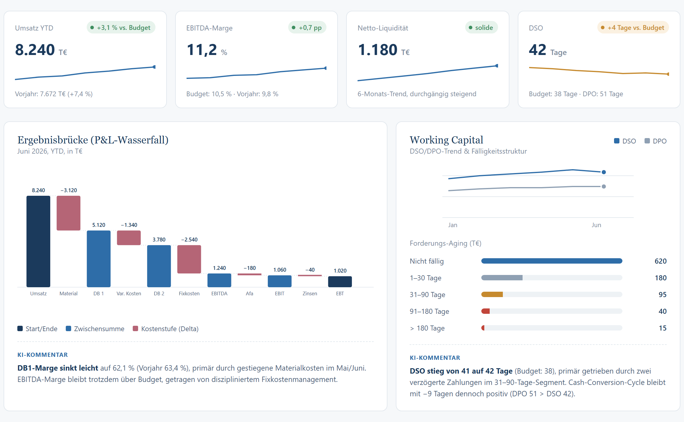 Financial Dashboard: Kennzahlenkacheln mit Umsatz, EBITDA-Marge, Netto-Liquidität und DSO, darunter ein Ergebnisbrücken-Wasserfall vom Umsatz bis zum Ergebnis vor Steuern.